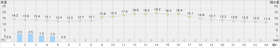 三沢(>2021年10月06日)のアメダスグラフ