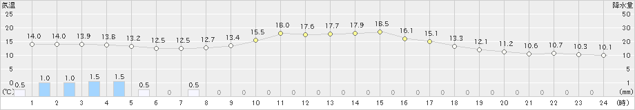 三戸(>2021年10月06日)のアメダスグラフ