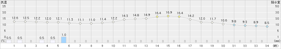 奥中山(>2021年10月06日)のアメダスグラフ