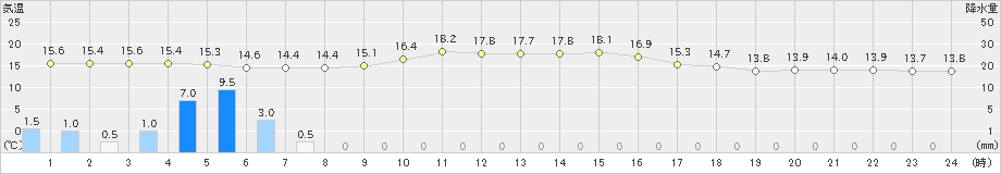 小本(>2021年10月06日)のアメダスグラフ