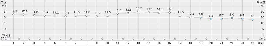 薮川(>2021年10月06日)のアメダスグラフ