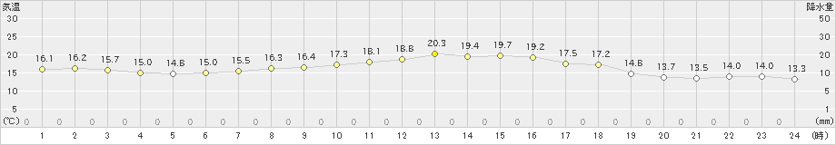 紫波(>2021年10月06日)のアメダスグラフ