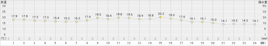 江刺(>2021年10月06日)のアメダスグラフ