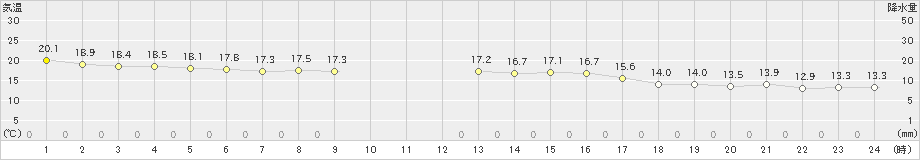 千厩(>2021年10月06日)のアメダスグラフ