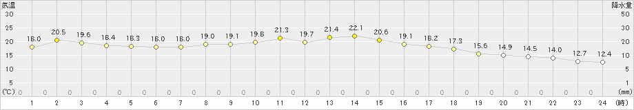 米沢(>2021年10月06日)のアメダスグラフ