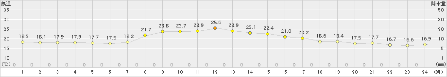 大子(>2021年10月06日)のアメダスグラフ