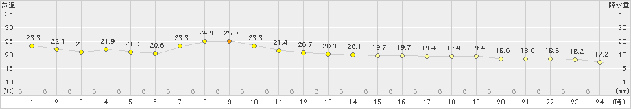 日立(>2021年10月06日)のアメダスグラフ