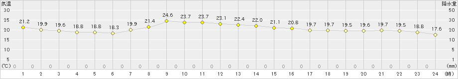 水戸(>2021年10月06日)のアメダスグラフ