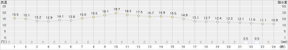 奥日光(>2021年10月06日)のアメダスグラフ