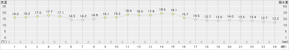 田代(>2021年10月06日)のアメダスグラフ