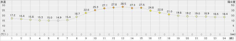 秩父(>2021年10月06日)のアメダスグラフ