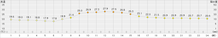 さいたま(>2021年10月06日)のアメダスグラフ