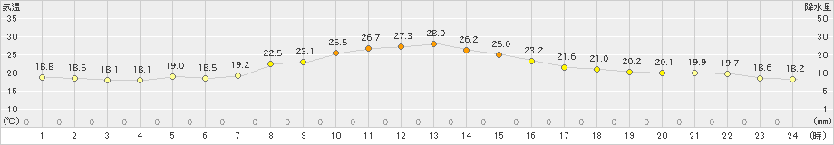 所沢(>2021年10月06日)のアメダスグラフ