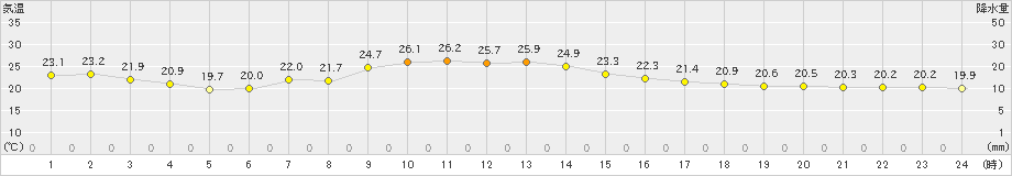 船橋(>2021年10月06日)のアメダスグラフ