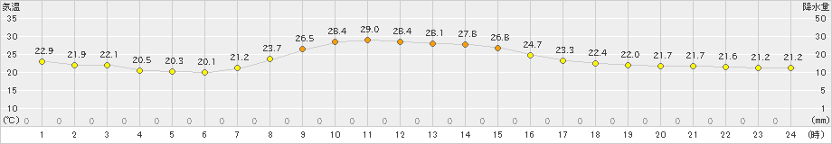 辻堂(>2021年10月06日)のアメダスグラフ