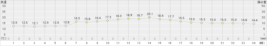 大町(>2021年10月06日)のアメダスグラフ