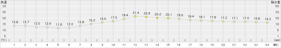 穂高(>2021年10月06日)のアメダスグラフ