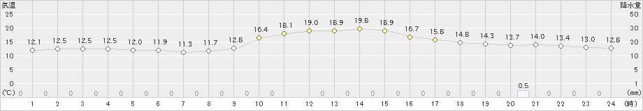 軽井沢(>2021年10月06日)のアメダスグラフ