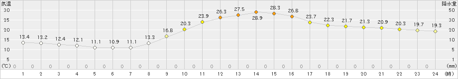 南信濃(>2021年10月06日)のアメダスグラフ