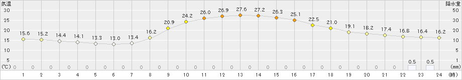 大月(>2021年10月06日)のアメダスグラフ