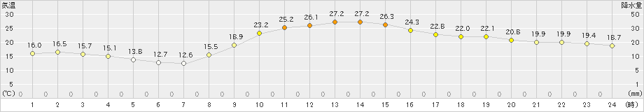 古関(>2021年10月06日)のアメダスグラフ