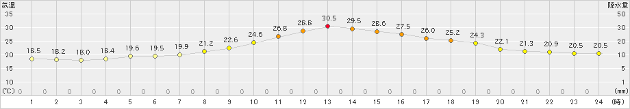 南部(>2021年10月06日)のアメダスグラフ