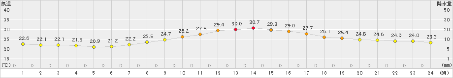 豊橋(>2021年10月06日)のアメダスグラフ