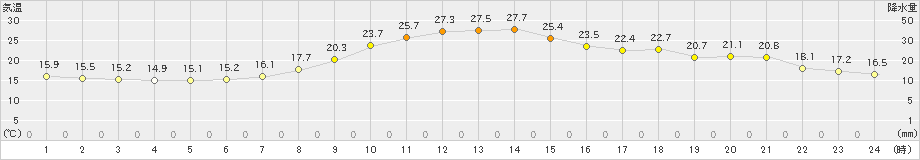 樽見(>2021年10月06日)のアメダスグラフ