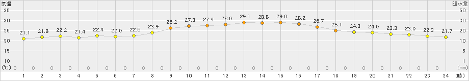 津(>2021年10月06日)のアメダスグラフ