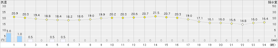 珠洲(>2021年10月06日)のアメダスグラフ