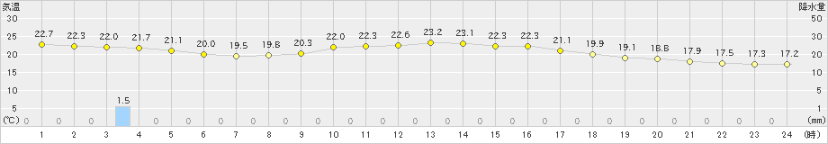 羽咋(>2021年10月06日)のアメダスグラフ