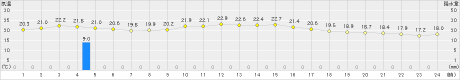 かほく(>2021年10月06日)のアメダスグラフ