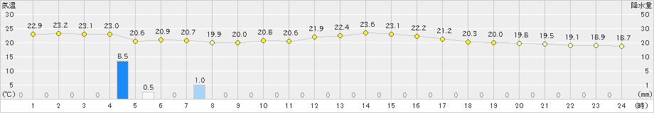 金沢(>2021年10月06日)のアメダスグラフ