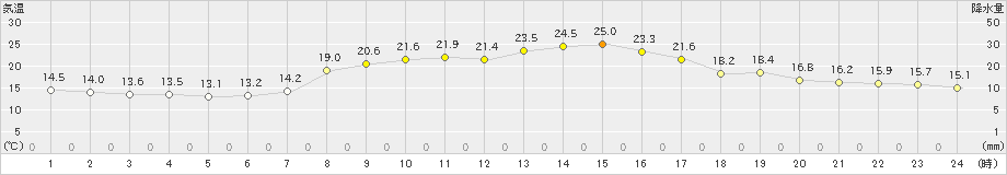 針(>2021年10月06日)のアメダスグラフ