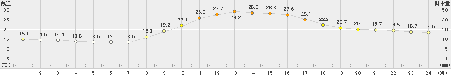 加計(>2021年10月06日)のアメダスグラフ