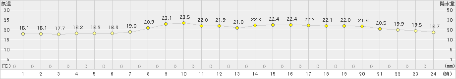 青谷(>2021年10月06日)のアメダスグラフ