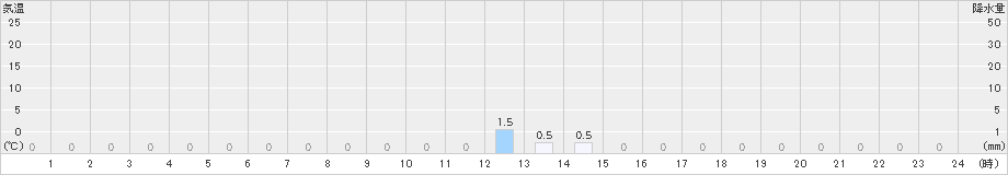 関金(>2021年10月06日)のアメダスグラフ