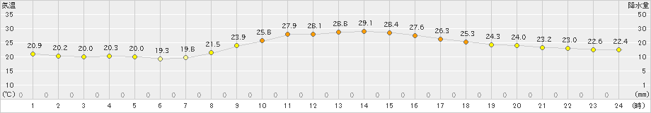 徳島(>2021年10月06日)のアメダスグラフ