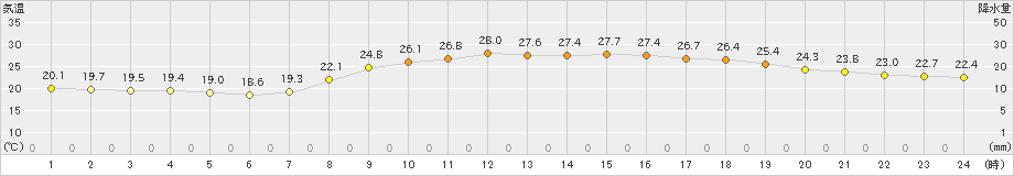 多度津(>2021年10月06日)のアメダスグラフ