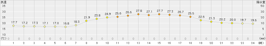 今治(>2021年10月06日)のアメダスグラフ