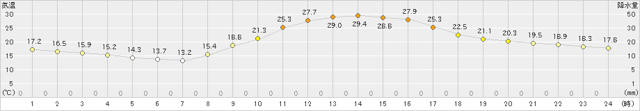 大栃(>2021年10月06日)のアメダスグラフ