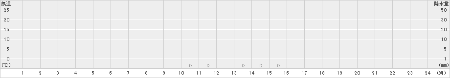 鳥形山(>2021年10月06日)のアメダスグラフ