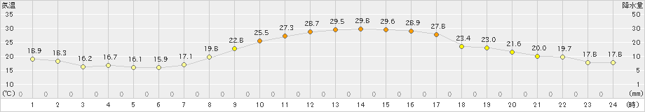 朝倉(>2021年10月06日)のアメダスグラフ