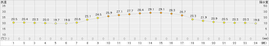 蒲江(>2021年10月06日)のアメダスグラフ