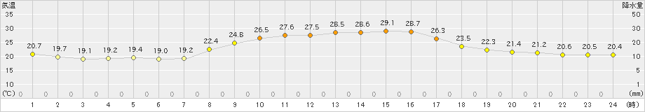 口之津(>2021年10月06日)のアメダスグラフ