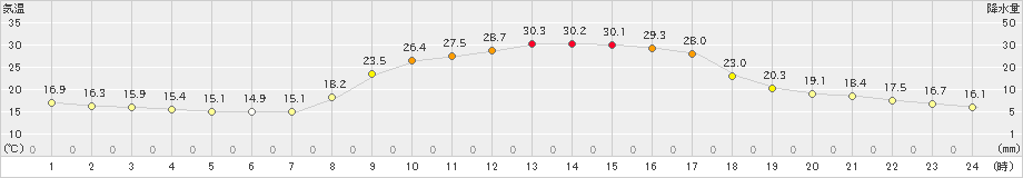 鹿北(>2021年10月06日)のアメダスグラフ