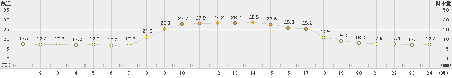 内之浦(>2021年10月06日)のアメダスグラフ