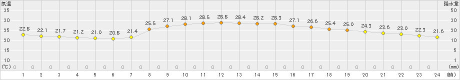 種子島(>2021年10月06日)のアメダスグラフ