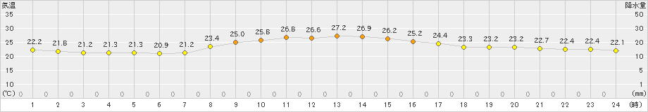 上中(>2021年10月06日)のアメダスグラフ