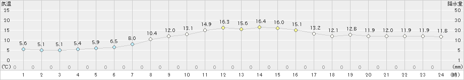 浜益(>2021年10月07日)のアメダスグラフ